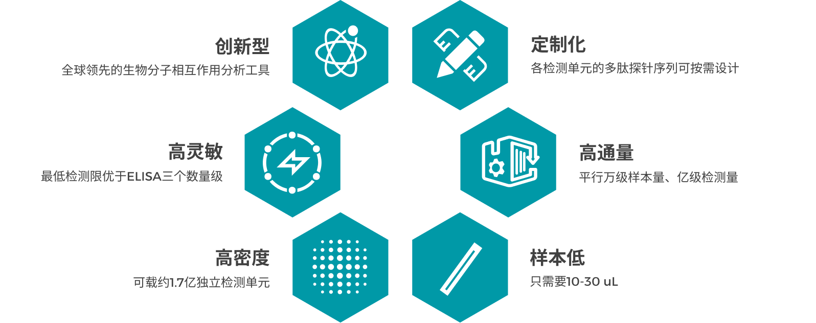 半导体工艺带来硅基多肽芯片技术先进性